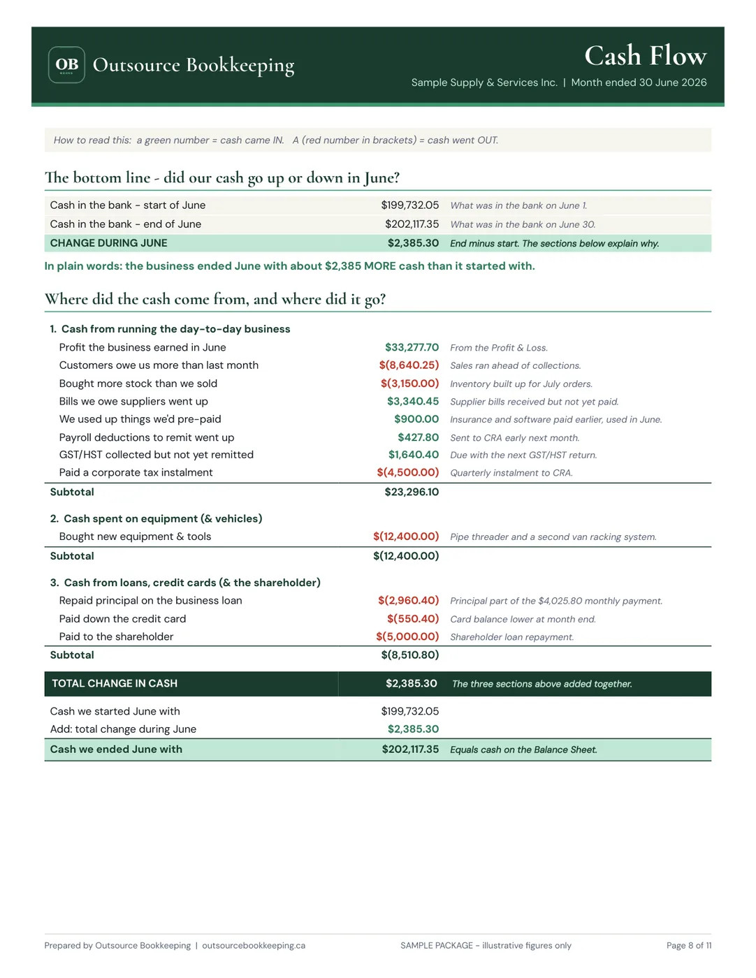 Cash Flow, in plain words — page from the sample Monthly Financial Package