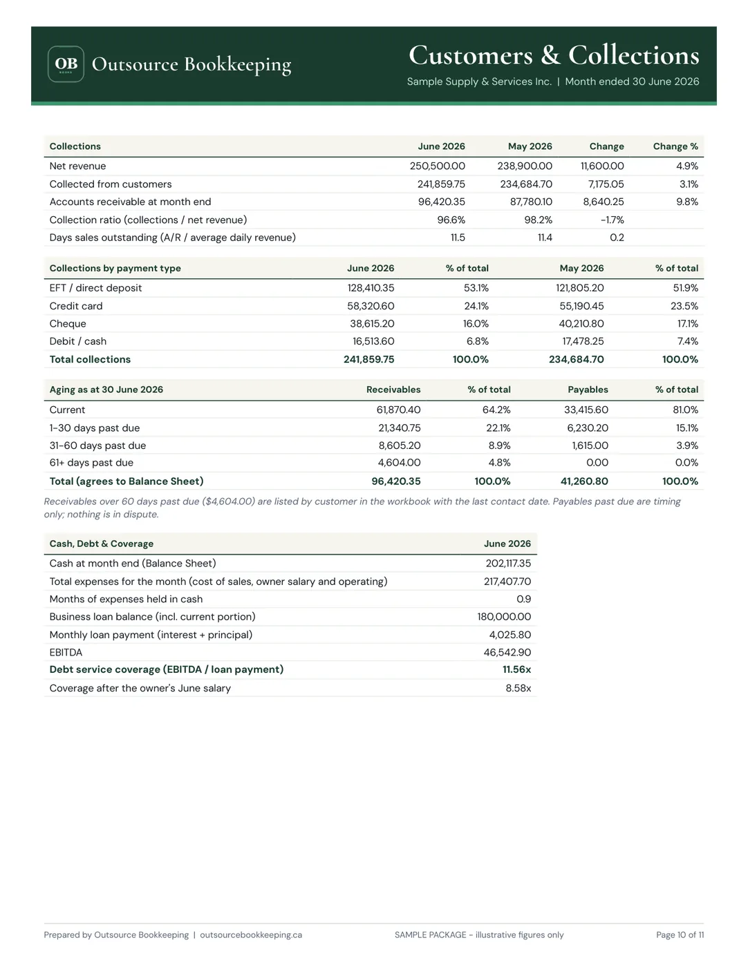 Customers & Collections — page from the sample Monthly Financial Package