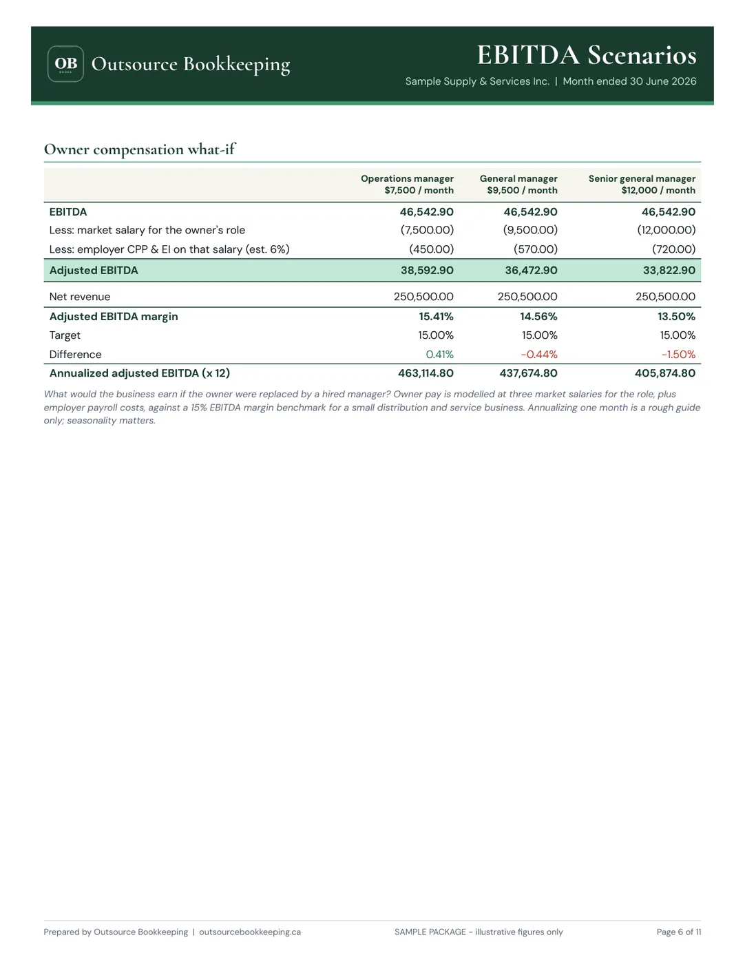 EBITDA Scenarios — page from the sample Monthly Financial Package