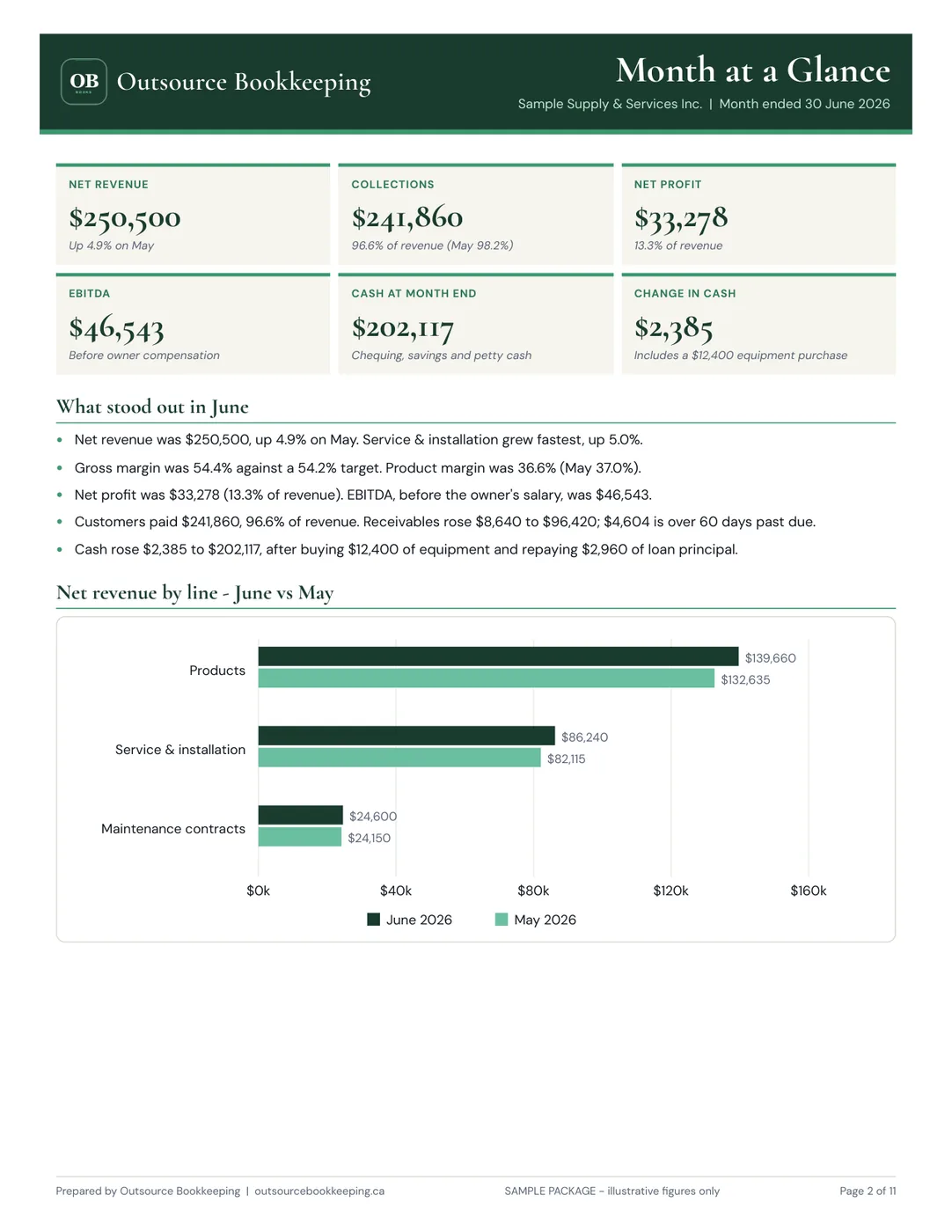 Month at a Glance — a page from the sample Monthly Financial Package