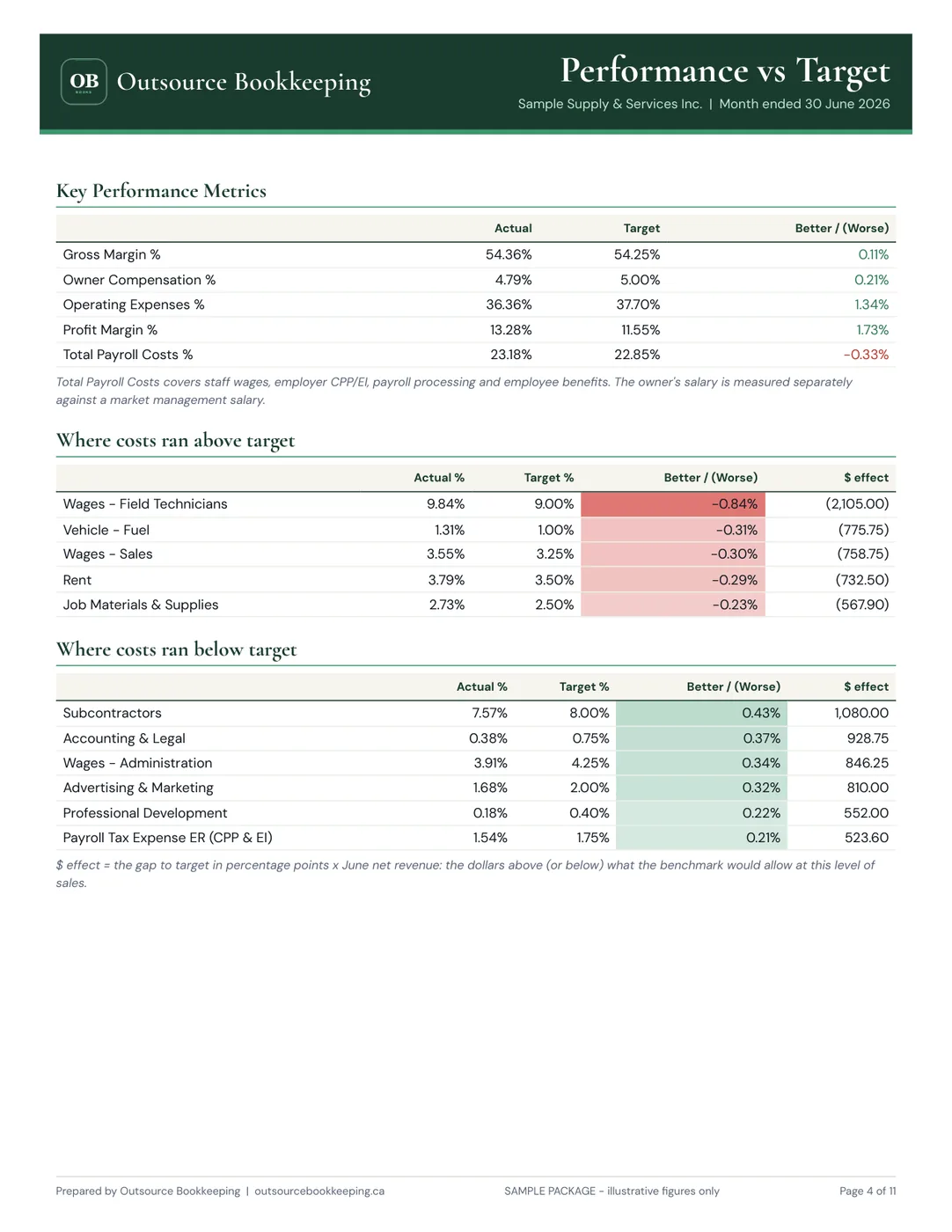 Performance vs Target — page from the sample Monthly Financial Package