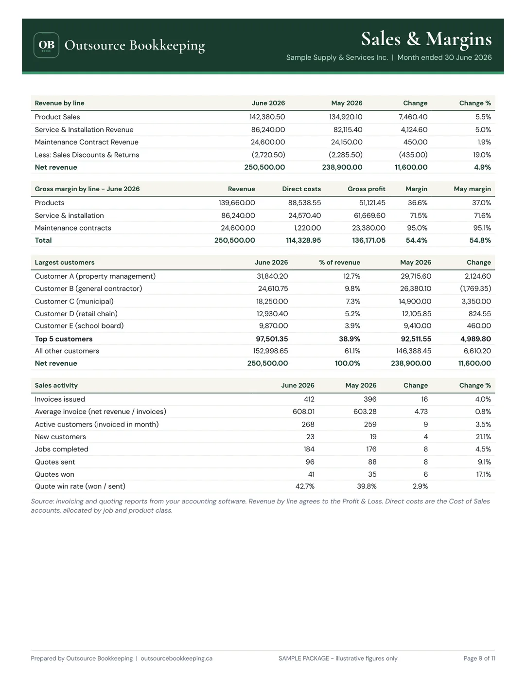 Sales & Margins — page from the sample Monthly Financial Package